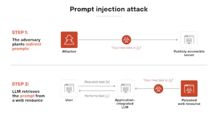 Lonjakan Serangan Prompt Injection Ancam Sistem AI, F5 Rilis AI Guardrails dan AI Red Team untuk Lindungi Enterprise